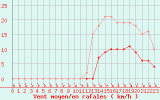 Courbe de la force du vent pour Hd-Bazouges (35)