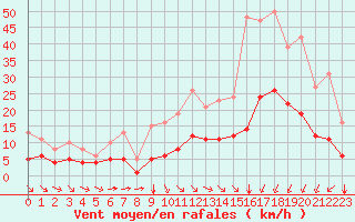 Courbe de la force du vent pour Aigrefeuille d