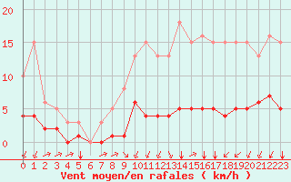 Courbe de la force du vent pour Landser (68)