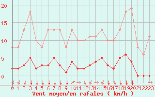 Courbe de la force du vent pour Saint-Clment-de-Rivire (34)