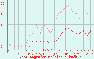 Courbe de la force du vent pour Anglars St-Flix(12)