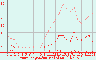 Courbe de la force du vent pour Bziers-Centre (34)