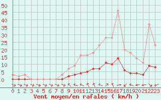 Courbe de la force du vent pour Grandfresnoy (60)