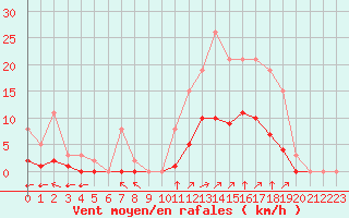 Courbe de la force du vent pour Chailles (41)