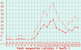 Courbe de la force du vent pour Christnach (Lu)