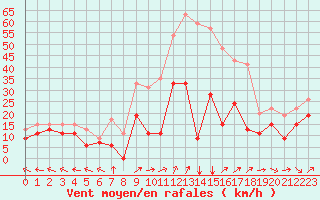 Courbe de la force du vent pour Grenoble/St-Etienne-St-Geoirs (38)