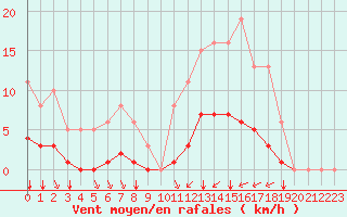 Courbe de la force du vent pour Amur (79)