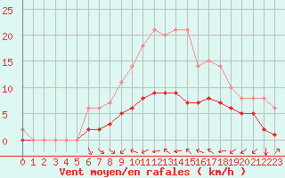 Courbe de la force du vent pour Rmering-ls-Puttelange (57)