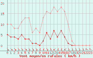 Courbe de la force du vent pour Mouilleron-le-Captif (85)