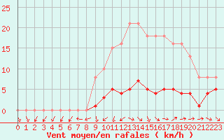 Courbe de la force du vent pour Bulson (08)