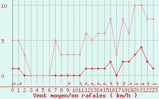 Courbe de la force du vent pour Haegen (67)