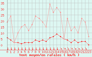 Courbe de la force du vent pour Remich (Lu)