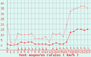 Courbe de la force du vent pour Saint-Clment-de-Rivire (34)