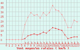 Courbe de la force du vent pour Saint-Martial-de-Vitaterne (17)