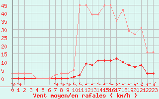 Courbe de la force du vent pour Millau (12)