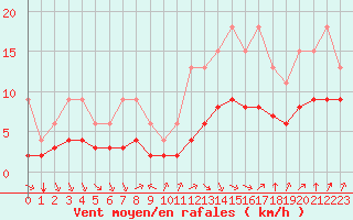 Courbe de la force du vent pour Bellengreville (14)