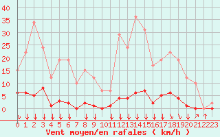 Courbe de la force du vent pour Remich (Lu)