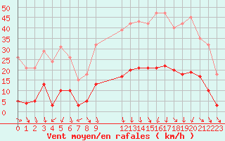 Courbe de la force du vent pour Vias (34)