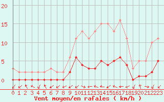 Courbe de la force du vent pour Gjilan (Kosovo)