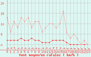 Courbe de la force du vent pour Lhospitalet (46)