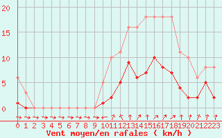 Courbe de la force du vent pour Bulson (08)