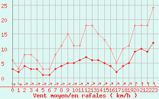 Courbe de la force du vent pour Sorcy-Bauthmont (08)