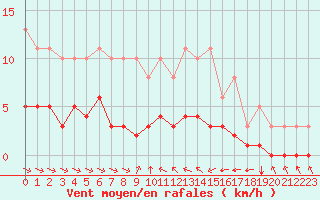 Courbe de la force du vent pour Grimentz (Sw)