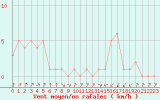 Courbe de la force du vent pour Orschwiller (67)