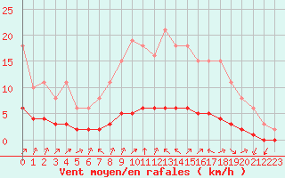 Courbe de la force du vent pour Tauxigny (37)