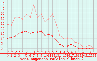 Courbe de la force du vent pour Guidel (56)