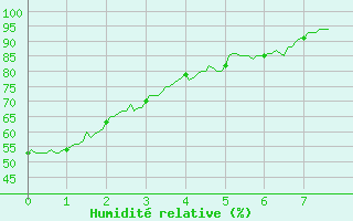 Courbe de l'humidit relative pour Gourdon (46)