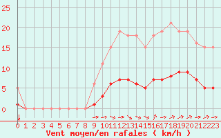 Courbe de la force du vent pour Aizenay (85)