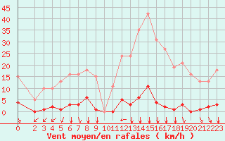 Courbe de la force du vent pour Saint-Vran (05)