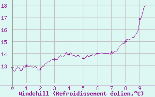 Courbe du refroidissement olien pour Ille-sur-Tet (66)