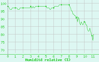 Courbe de l'humidit relative pour Montmorillon (86)