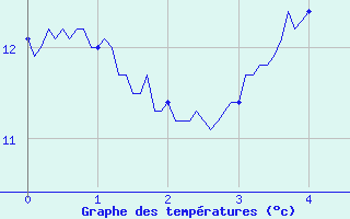 Courbe de tempratures pour Capbreton (40)