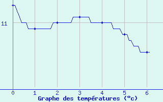 Courbe de tempratures pour Signy-le-Petit (08)