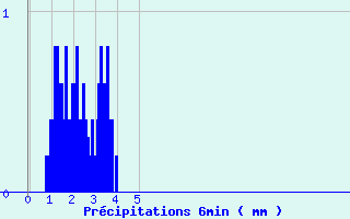 Diagramme des prcipitations pour Alzon (30)