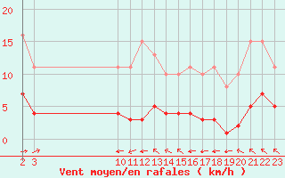 Courbe de la force du vent pour Guidel (56)