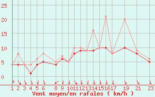 Courbe de la force du vent pour Recoules de Fumas (48)