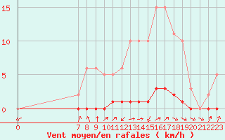 Courbe de la force du vent pour Valence d