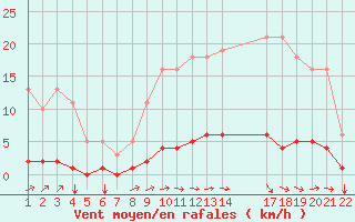 Courbe de la force du vent pour Jonzac (17)