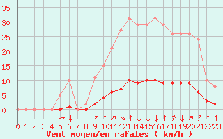 Courbe de la force du vent pour Baye (51)
