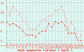 Courbe de la force du vent pour Bridel (Lu)
