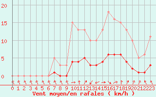 Courbe de la force du vent pour Combs-la-Ville (77)
