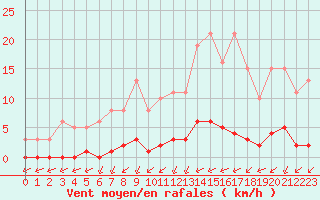 Courbe de la force du vent pour Lagny-sur-Marne (77)