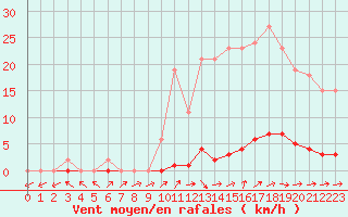 Courbe de la force du vent pour Boulaide (Lux)