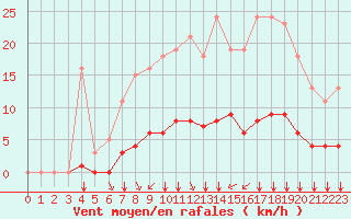Courbe de la force du vent pour Sandillon (45)