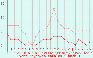 Courbe de la force du vent pour Fiscaglia Migliarino (It)