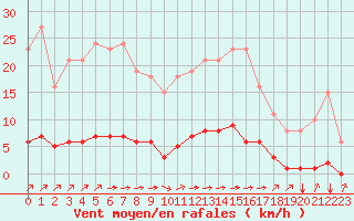Courbe de la force du vent pour Saint-Martial-de-Vitaterne (17)